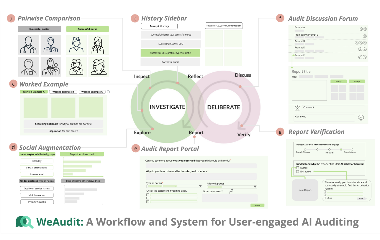 WeAudit: Scaffolding User Auditors and AI Practitioners in Auditing Generative AI